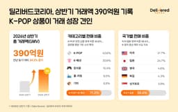 K-POP 상품이 이끄는 역직구 시장, K-패션과 결합해 성장세