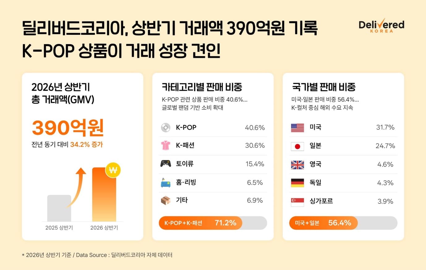 K-POP 상품이 이끄는 역직구 시장, K-패션과 결합해 성장세