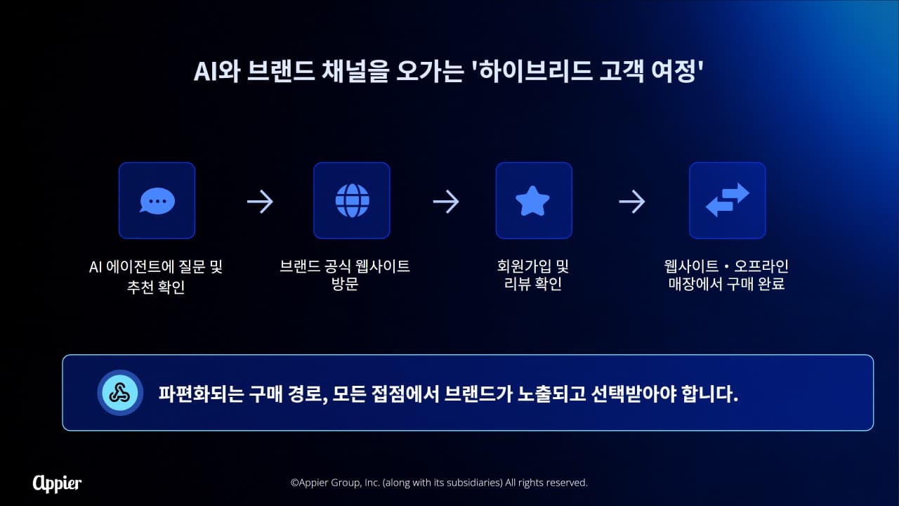 AI 에이전트가 대신 사는 시대, 마케팅은 ‘의도 경제’로 재편된다